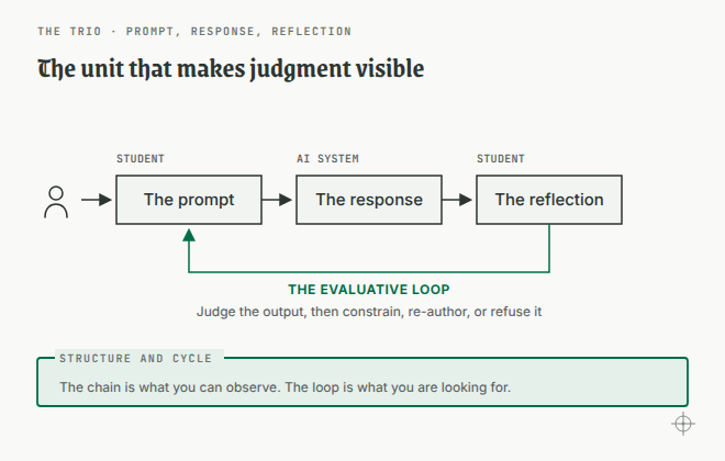 Student prompt, AI response, and student reflection form a three-part chain; the judgment that happens inside it is the evaluative loop.