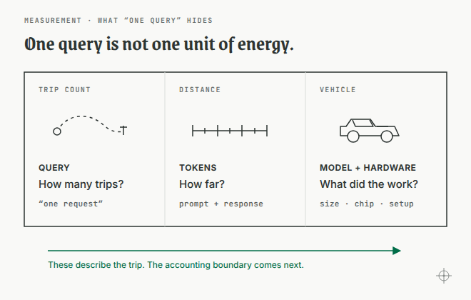 One AI query separates into the number of trips, the token distance, and the model and hardware used as the vehicle.
