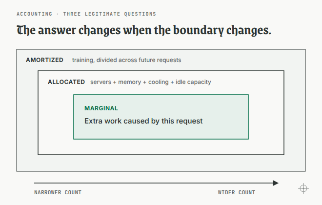 Three nested accounting boundaries show marginal, allocated, and amortized energy estimates.