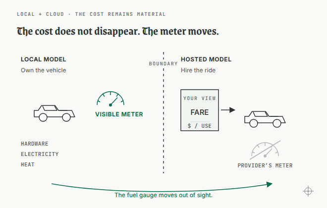 A local model exposes its hardware, electricity, heat, and meter while a hosted model moves the provider's meter out of sight.