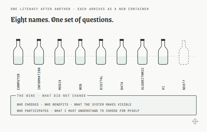 Nine bottles stand in a row, labelled computer, information, media, web, digital, data, algorithmic, and AI literacy, with a ninth drawn in a dashed outline for whatever comes next. A dashed line runs across all of them at the same height, showing that every bottle is filled to an identical level. Beneath the row, a panel names the wine that never changed: who chooses, who benefits, what the system makes visible, who participates, and what a person must understand in order to choose for themselves.