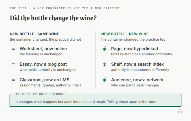 Two columns divided by a vertical rule. The left column, marked new bottle and same wine, lists a worksheet moved online, an essay reposted as a blog post, and a classroom moved into a learning management system, each with the practice left intact. The right column, marked new bottle and new wine, lists hyperlinks changing how texts relate, search changing how authority is encountered, and networks changing who can participate. A panel across the bottom notes that AI sits in both columns, because it changes what happens between intention and result, and that telling the two apart is the work.