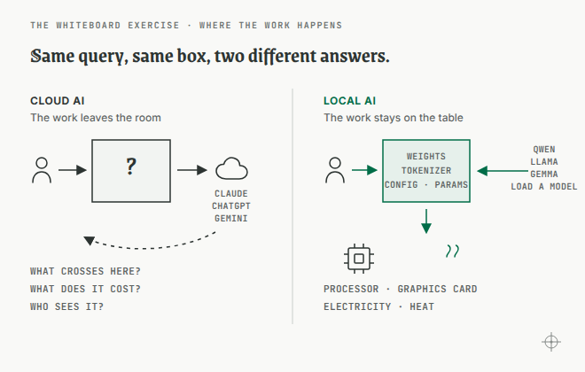 Two boxes side by side. In the cloud box the interior is unlabeled and the query leaves along arrows whose contents and costs are never named. In the local box the model is loaded in from the side, the interior is legible as weights, tokenizer, config, and parameters, and electricity and heat leave the machine.