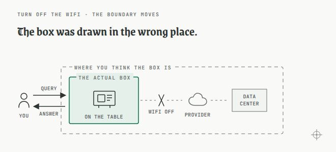 One scene with two candidate boundaries drawn around it. A person outside the boxes sends a query to a machine on the table and gets an answer back. A tight boundary encloses only that machine, while a wider assumed boundary reaches past it to the provider and the data center, and the severed wifi link falls inside the wider boundary and outside the tight one.