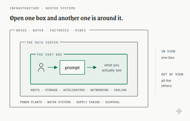 Three nested boxes. The chat box sits inside the data center with its hosts, storage, accelerators, networking, and cooling, and that sits inside the electrical grids, power plants, water systems, factories, mines, and supply chains it depends on.