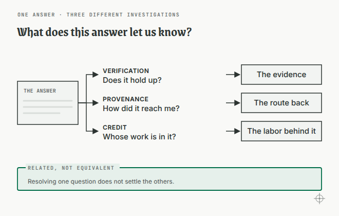 One generated answer sits at the left, drawn as a block of finished-looking text. Three tracks leave it in parallel. Verification asks whether it holds up and leads to the evidence. Provenance asks how it reached the reader and leads to the route back. Credit asks whose work is in it and leads to the labor behind it. The three tracks never meet, and a panel notes that they are related but not equivalent.