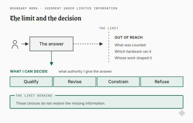 A reader reaches toward an answer, and the reach stops at a dashed vertical limit. Beyond the limit sit three things out of reach: what was counted, which hardware ran it, and whose work shaped it. Because the reader cannot cross that line, a second arrow turns downward to four decisions that remain available: qualify, revise, constrain, and refuse. A panel notes that these choices do not restore the missing information.